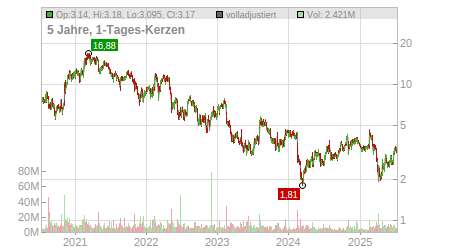 Charts