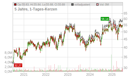 Charts