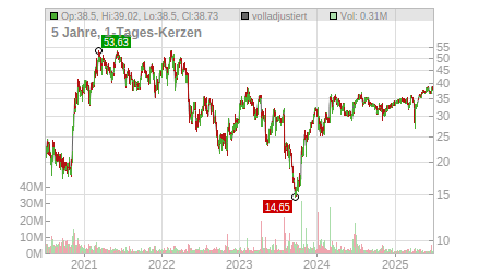 Charts