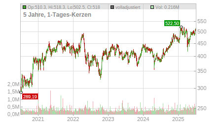 Charts