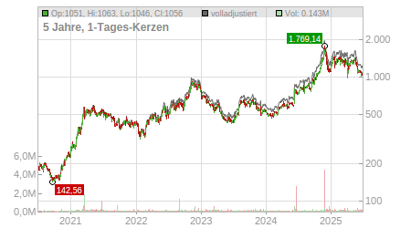 Charts