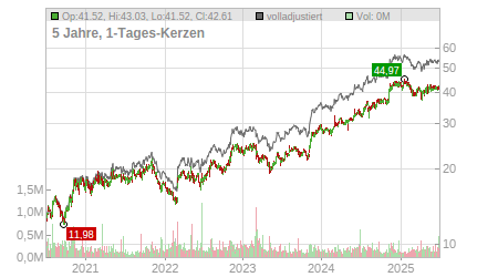 Charts
