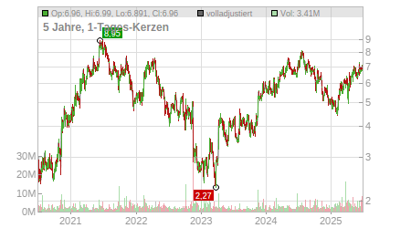 Charts