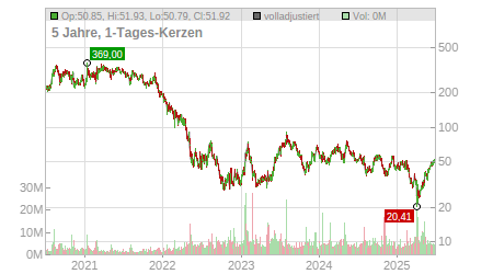 Charts