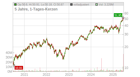Charts