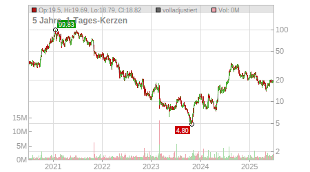 Charts