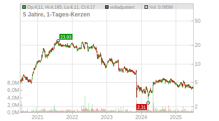 Charts