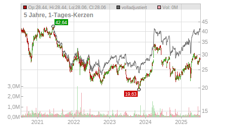 Charts
