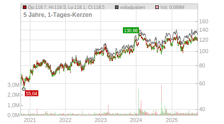 Charts