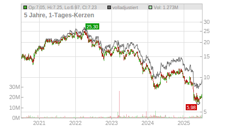 Charts