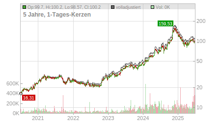 Charts