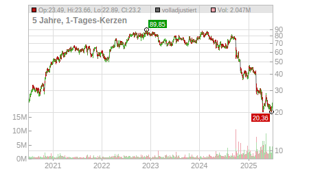 Charts