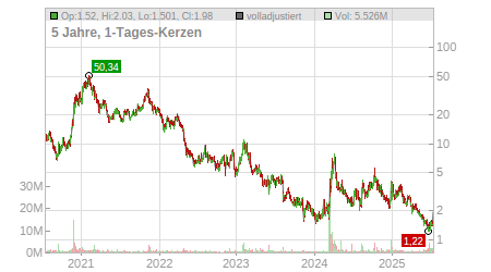 Charts