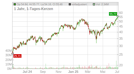 Charts