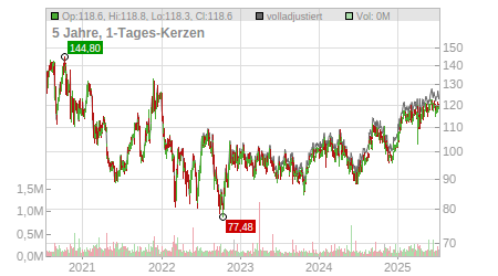 Charts
