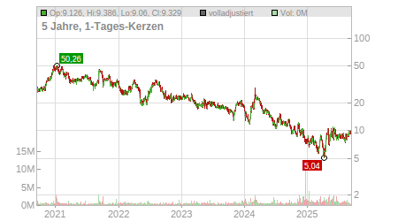 Charts