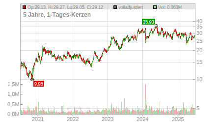Charts