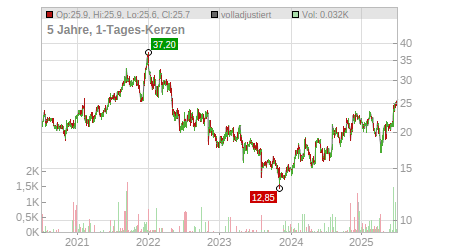 Charts