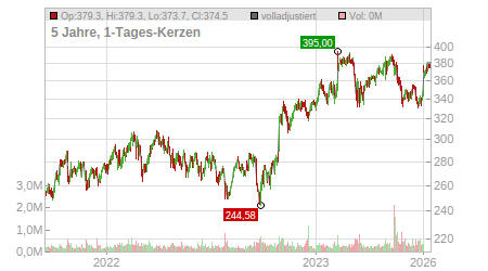 Charts