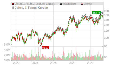 Charts