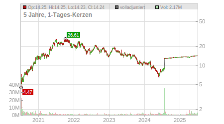 Charts