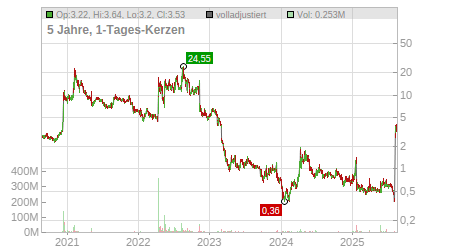 Charts