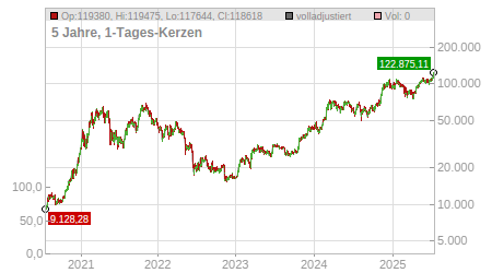 Charts
