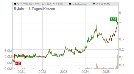 Charts