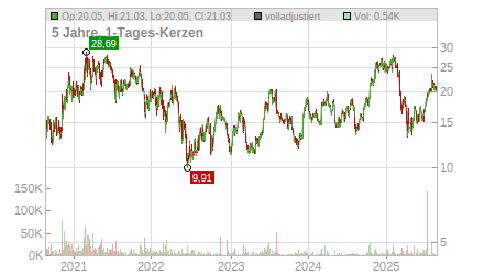 Charts