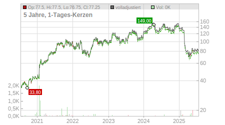 Charts