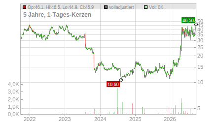 Charts