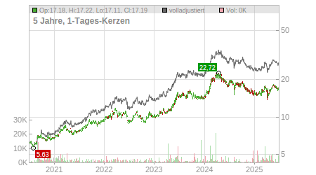 Charts