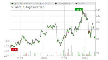 Charts