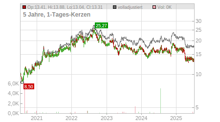 Charts