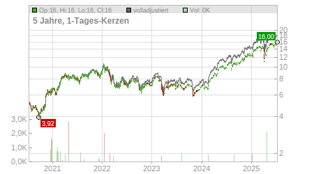 Charts