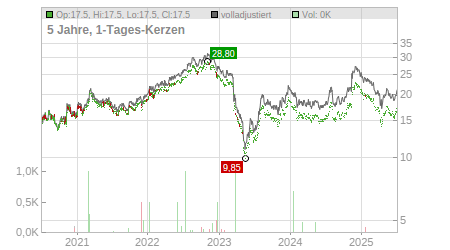 Charts