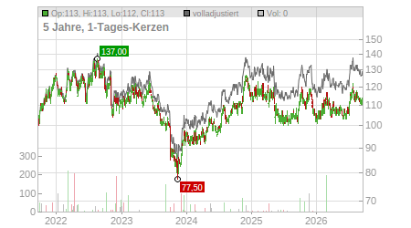 Charts