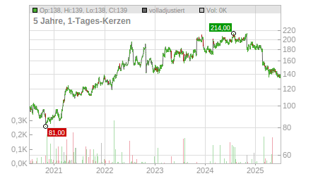 Charts