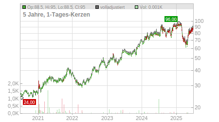Charts
