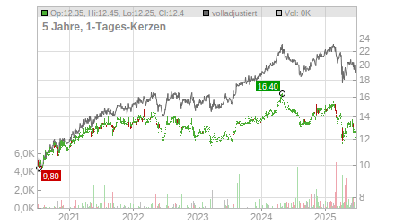 Charts