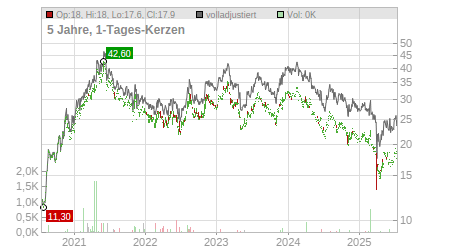 Charts