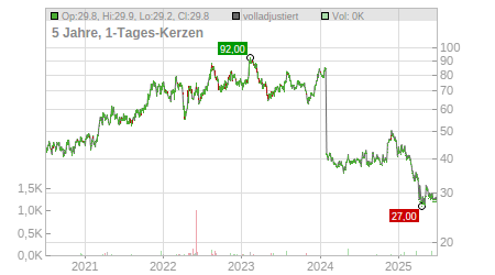 Charts