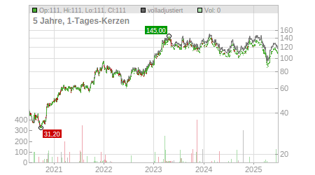 Charts