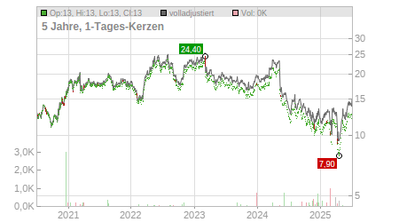 Charts