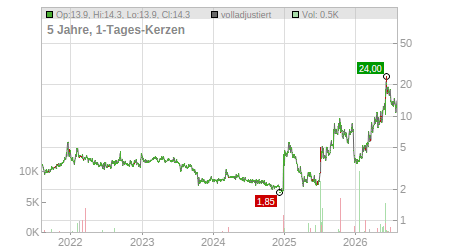 Charts