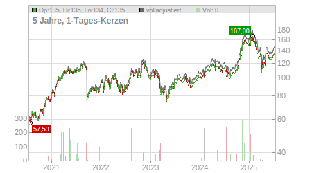 Charts