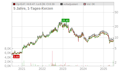 Charts