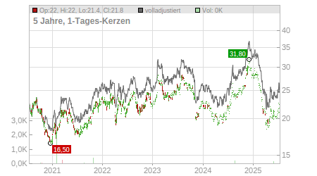 Charts