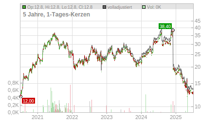 Charts