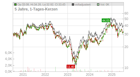 Charts